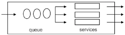 Fig 1 : Queue structured : multi channel single phase 