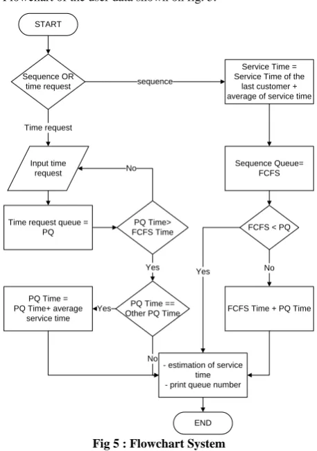 Fig 5 : Flowchart System 