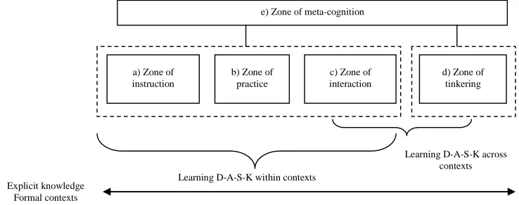 Figure 1.  Learning through an instructional framework for D-A-S-K.