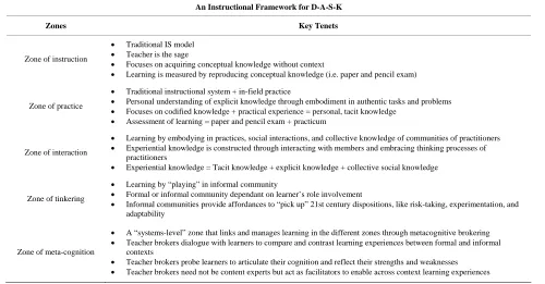 Table 2.  Key tenets of an instructional framework for D-A-S-K.