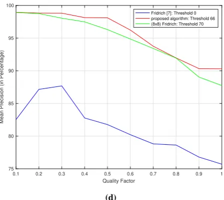 Figure 8. (a) Detection rate, d (b) False detection rate, f  (c) Mean precision with varying threshold (0-100) (d) Mean precision with varying quality factor  (0.1-1) 