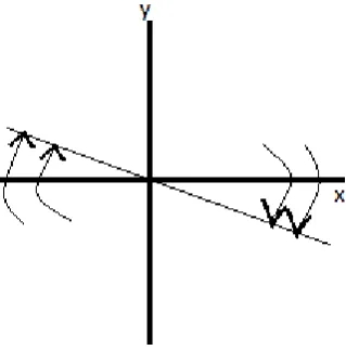 Figure 1.1 The Idea of Sliding Mode Control using reaching law 