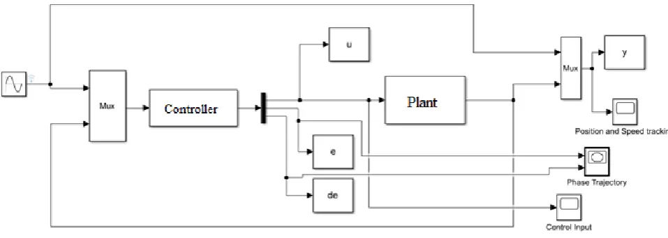 Figure 1.2 Block Diagram of Simulation Model used 