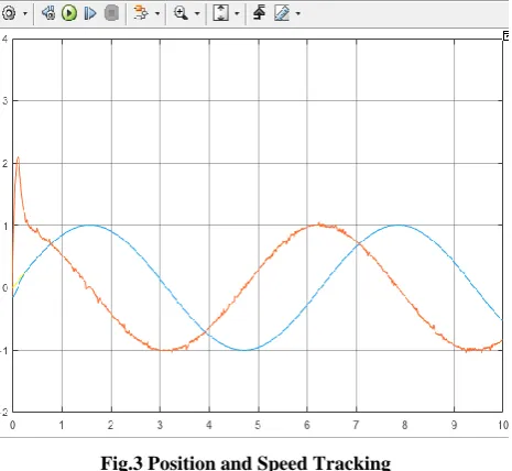 Fig.3 Position and Speed Tracking 