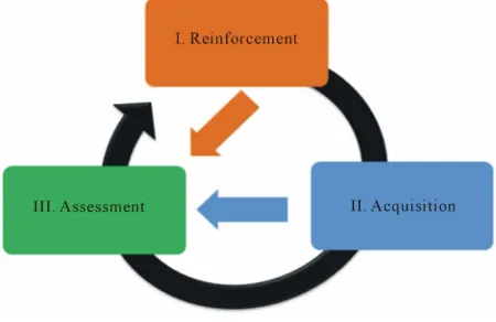 Figure 1.  The general stages in the Collaborative Learning Framework (CLF).