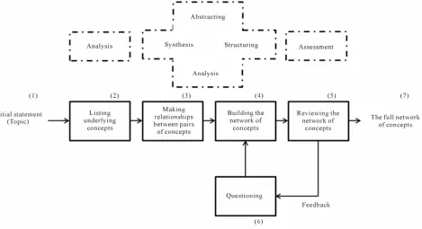 Figure 2. The overall activities carried-out by participants in the framework are denoted by the directed chart; over each activity there is a dashed rectangle that 