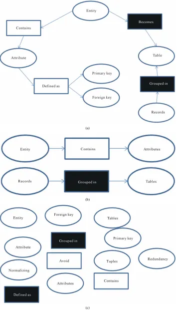 Figure 3.  Example of building a NoC at different levels of abstraction. (a) A full-assembled network of concepts at the top level; (b) Basic semantic units by 