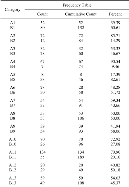 Table 1.  Frequency table for total actions issued by students in dyads. 