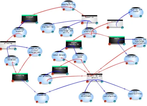 Figure 8.  The full network of concepts created by dyad 6 representing the topic of “Agile Manufacturing” with several appropriated concepts as well as a com-