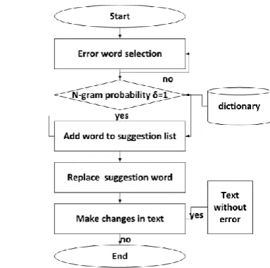 Table 3: The results of comparison between the proposed method, Google, Microsoft Word, and Aspell Spell Microsoft 