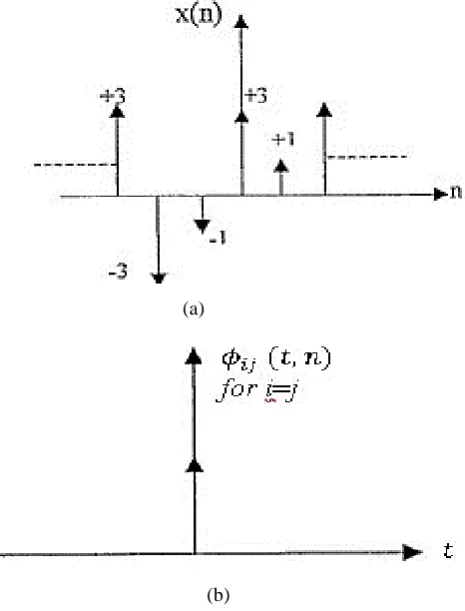 Fig 2: The input signal and  its autocorrelation, (a) the input signal       to the digital LPF, (b) the 