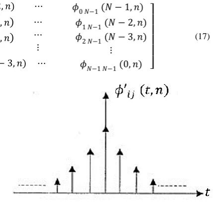 Fig 4: The power spectral density of the input signal x(n) 