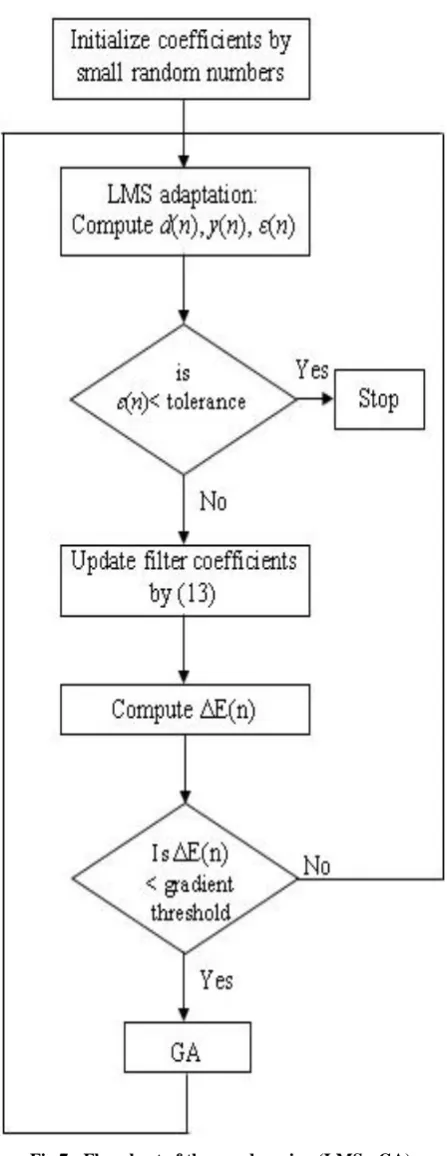 Fig 7:  Flowchart of the new learning (LMS - GA) algorithm 