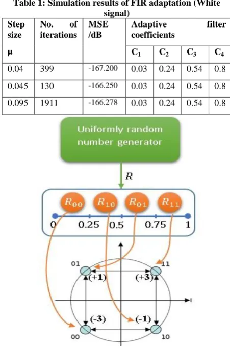 Table 1: Simulation results of FIR adaptation (White signal) 