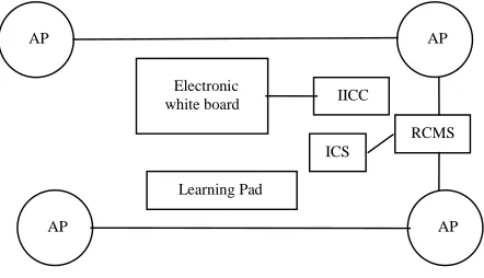 Figure 1. Learning environment design with wireless digital learning assistant. 