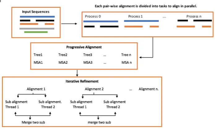 Fig. 2: Parallel MAFFT algorithm.