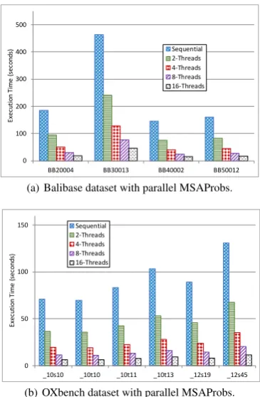 Fig. 7: Parallel MSAProbs total execution time with different number ofthreads.