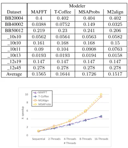 Figure 9 illustrates the average gained speedup using a differentnumber of threads compared to the sequential version of each algo-rithm on different data ﬁles.As shown, both MSAProbs and M2Align algorithms can respec-
