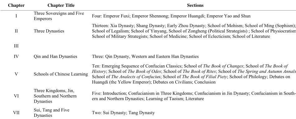 Table 5.  Skeleton of Lecture Notes for General History of China (by Wang Zhouyao). 