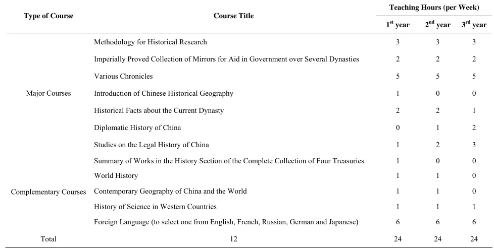 Table 2. Course design for the major of Chinese history (educational systems of 1903)