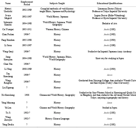 Table 4.  History instructors at the Imperial University of Peking (1898-1911). 