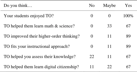 Table 6.  Teacher responses on exit survey.