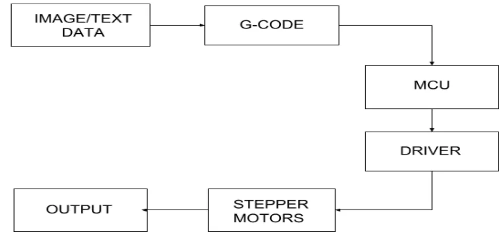 Fig 1: Block Diagram of CNC printer 