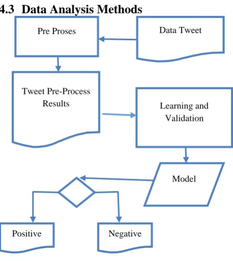Fig 4: The Flow of Data Processing 