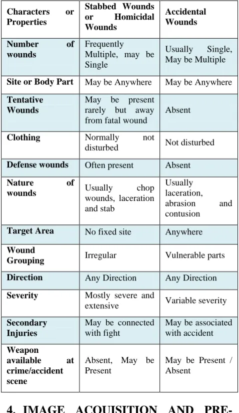 Table 1. Comparison of Stabbed wounds (Homicidal) and Accidental Wounds 