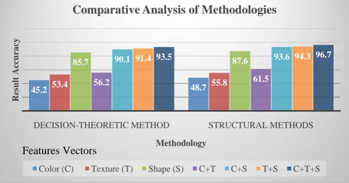 Fig 3: Graph showing the accuracy results of the proposed schemas 