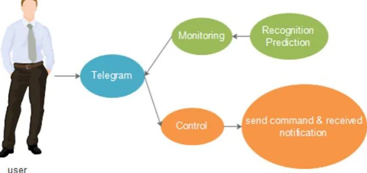 Figure 2: Use Case Diagram 