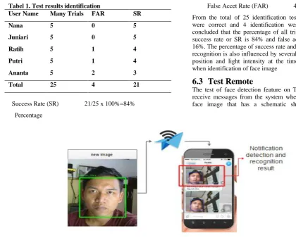 Tabel 1. Test results identification User Name Many Trials FAR 