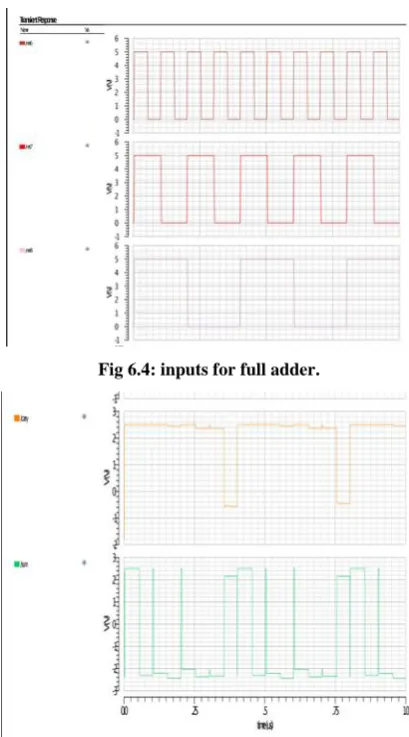 Fig 6.4: inputs for full adder. 