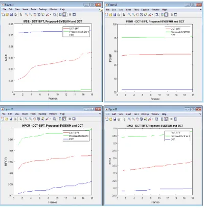 Fig 2: Graphs of Comparison of DCT-SIFT, SVSEWH and DCT Schemes. 