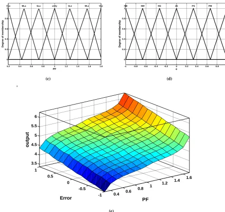 Fig. 7: Proposed FLC where: (a) FIS input-output training, (b) FLC input-output structure, (c) PF fuzzy membership function