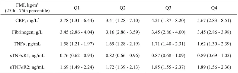 Table 8. Systemic inflammatory biomarkers after stratification for FMI by quartiles (Q1 - Q4)