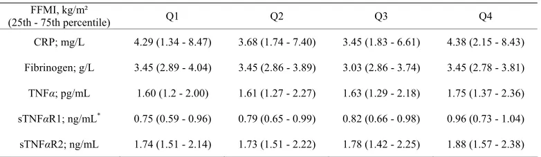 Table 5. Systemic inflammatory and body composition markers after stratification for disease severity (FEV1) by quartiles (Q1 - Q4)