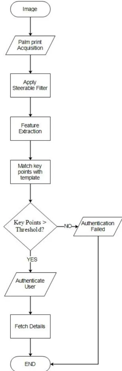Fig. 8 Flow Chart for Feature Extraction and Matching 