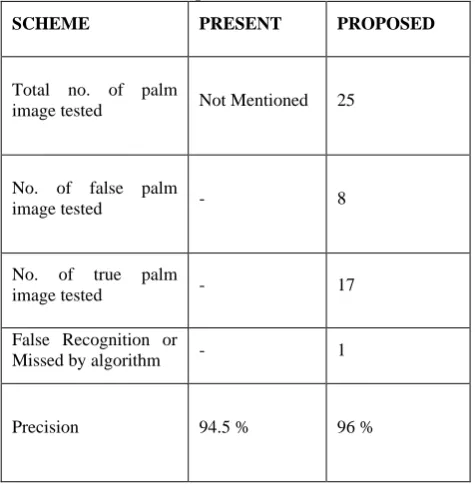 Table No. 2 Result Comparison