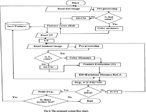 Fig 4: The proposed system flow chart. 