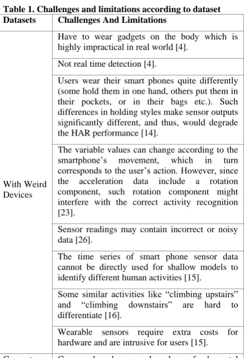 Table 1. Challenges and limitations according to dataset Datasets Challenges And Limitations 