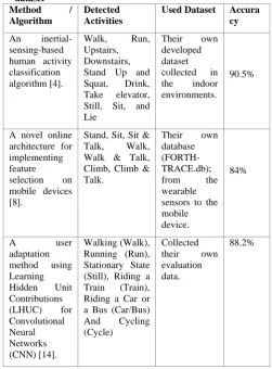 Table 3. Challenges and limitations of suspicious activity detection, violent crowd behavior detection and facial 