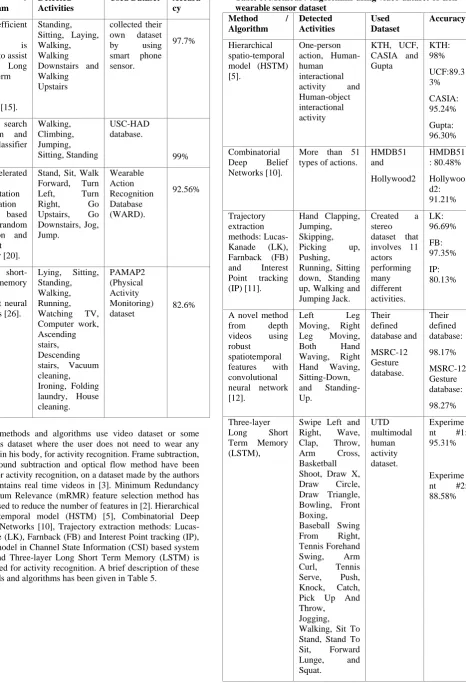 Table 5. Methods / Algorithms using video dataset or non-wearable sensor dataset 