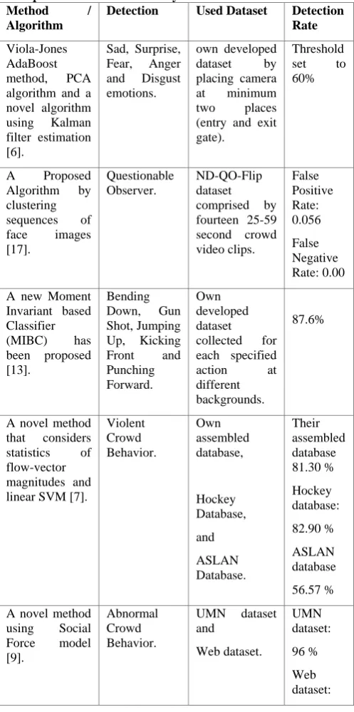 Table 6. Methods / Algorithms for human behavior, suspicious and violent activity detection 