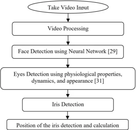 Fig 1: A block diagram of “Avoiding Eye Contact” activity recognition 