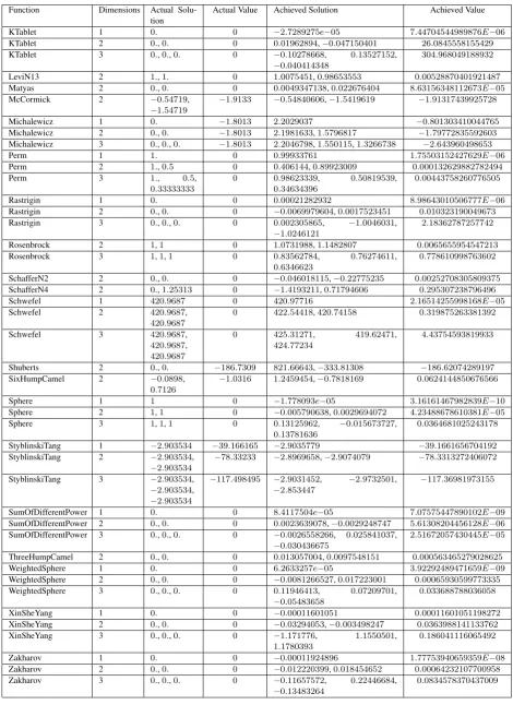 Table 2. : Contd.: 1000 Iterations of the algorithm with the hyperparameters n = 25, x = 10, TransTime = 1, k = 0.5