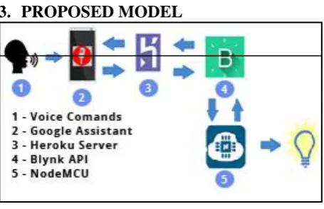 Figure 1: Work flow of the proposed model 