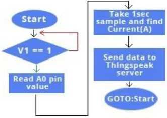 Figure 3: The hardware implementation of the prototype model 