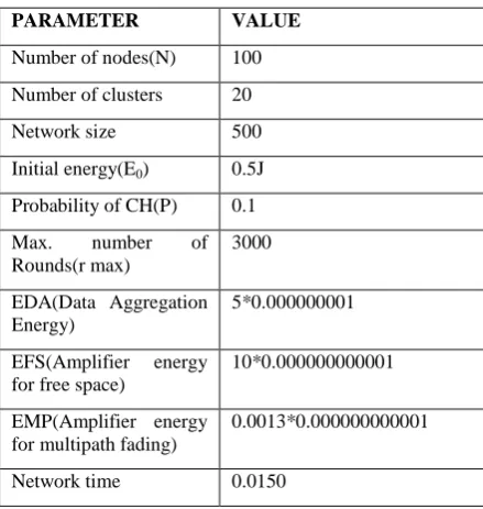 Table 5.1: Average Throughput of Leach-ckmeans and Proposed Work 