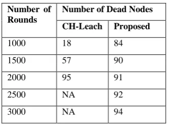 Table 5.3: Number of Dead Nodes of CH-Leach and Proposed Work 